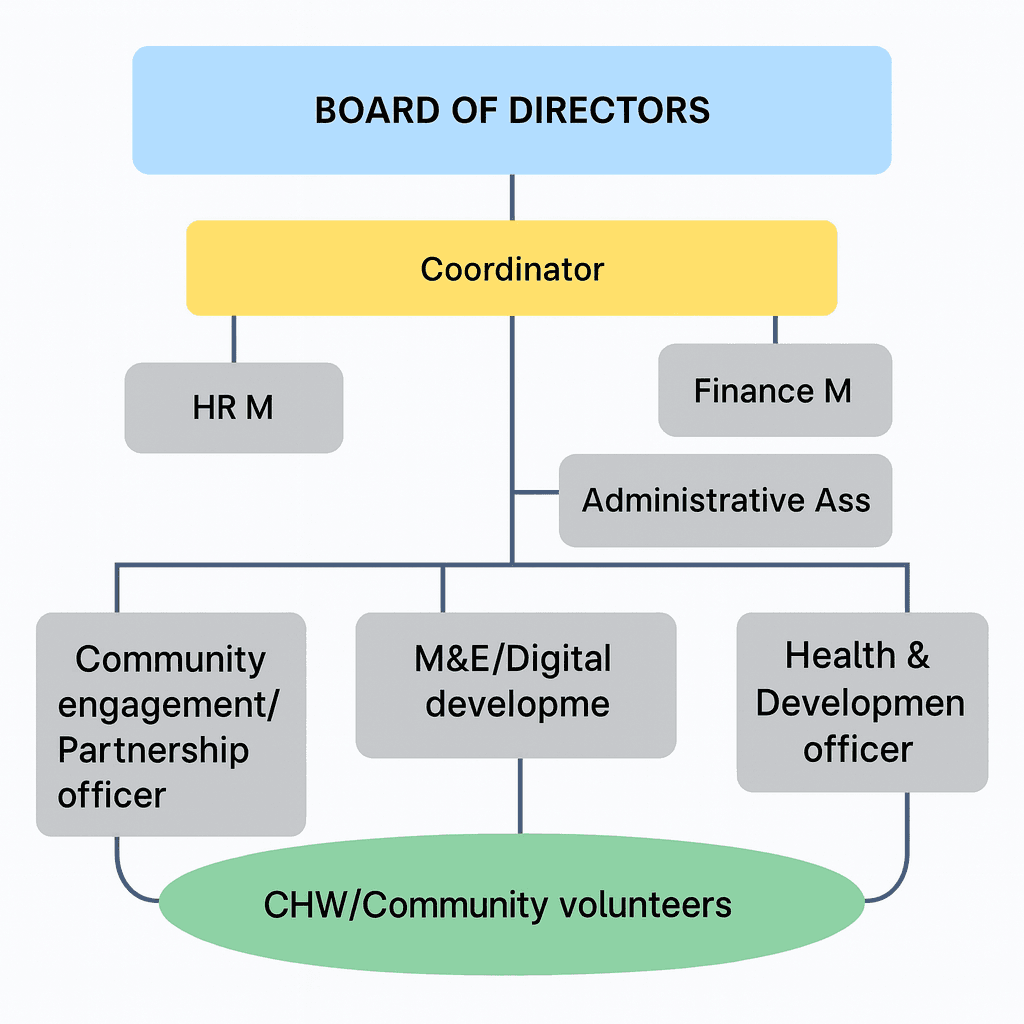 COSUHS Organizational Chart